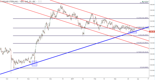 Long GBP/JPY at Market