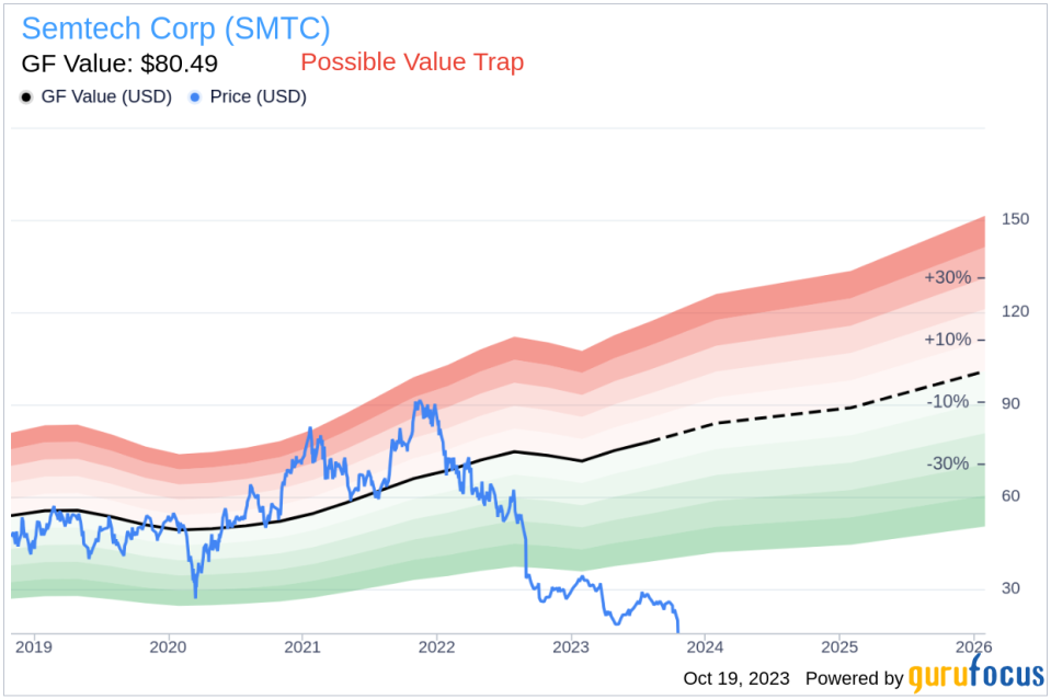 Is Semtech (SMTC) Too Good to Be True? A Comprehensive Analysis of a Potential Value Trap