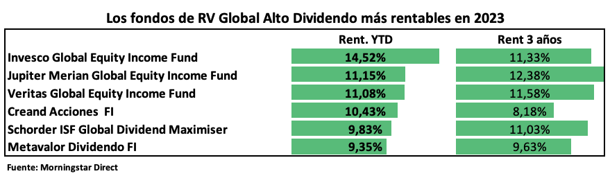 ¿Cómo ha sido el comportamiento de las acciones dividendo en 2023?