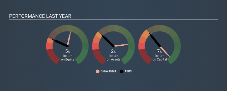 AIM:ASC Past Revenue and Net Income, December 6th 2019