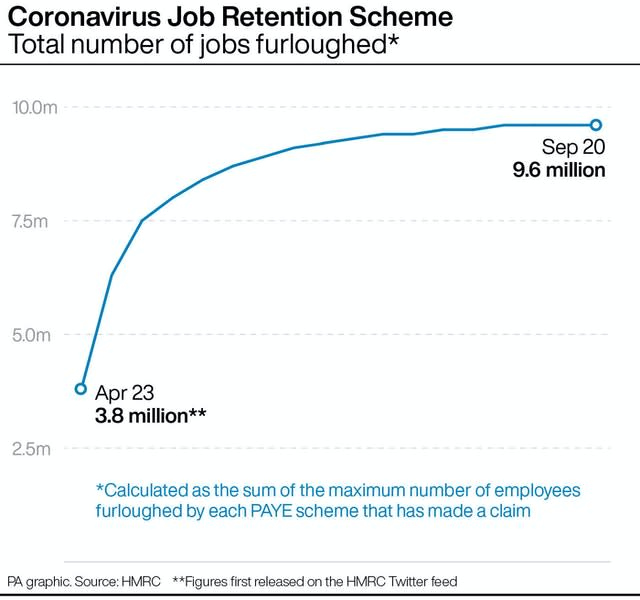 Coronavirus Job Retention Scheme: Total number of jobs furloughed