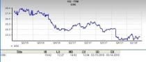 Let's see if GlaxoSmithKline plc (GSK) stock is a good choice for value-oriented investors right now from multiple angles.