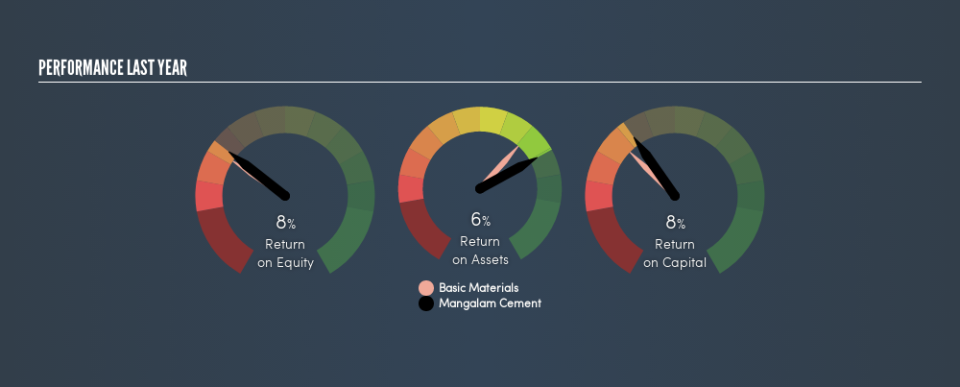 NSEI:MANGLMCEM Past Revenue and Net Income, August 21st 2019