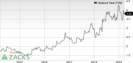 Cardinal Health, Inc. Dividend Yield (TTM)