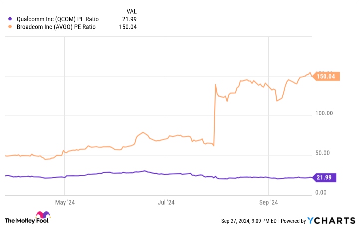 QCOM PE Ratio Chart