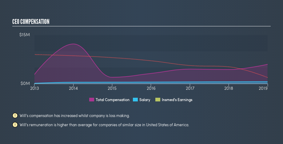 NasdaqGS:INSM CEO Compensation, May 22nd 2019