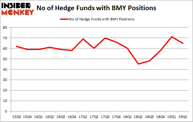 No of Hedge Funds with BMY Positions