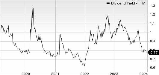 The Sherwin-Williams Company Dividend Yield (TTM)