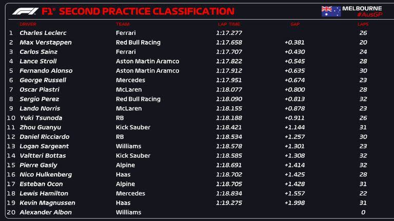 Entrenamientos libres del Gran Premio de Australia de Fórmula 1