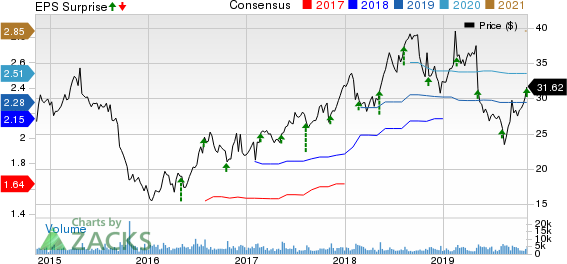 Wolverine World Wide, Inc. Price, Consensus and EPS Surprise