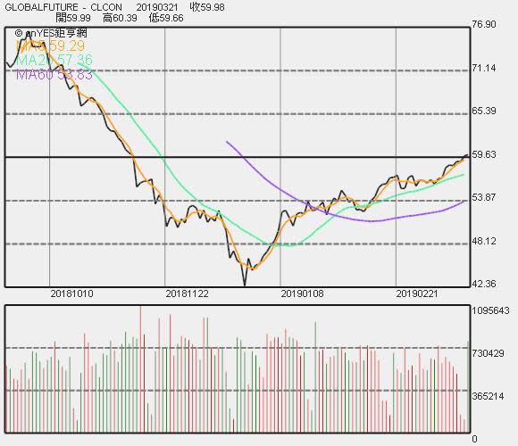 WTI 原油期貨走勢