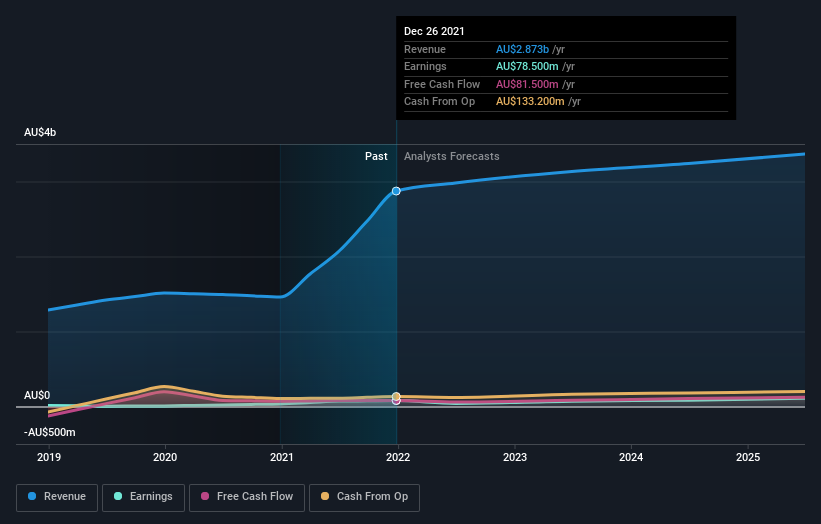 earnings-and-revenue-growth