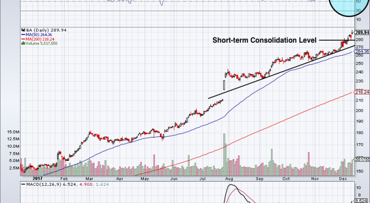 chart of BA stock price