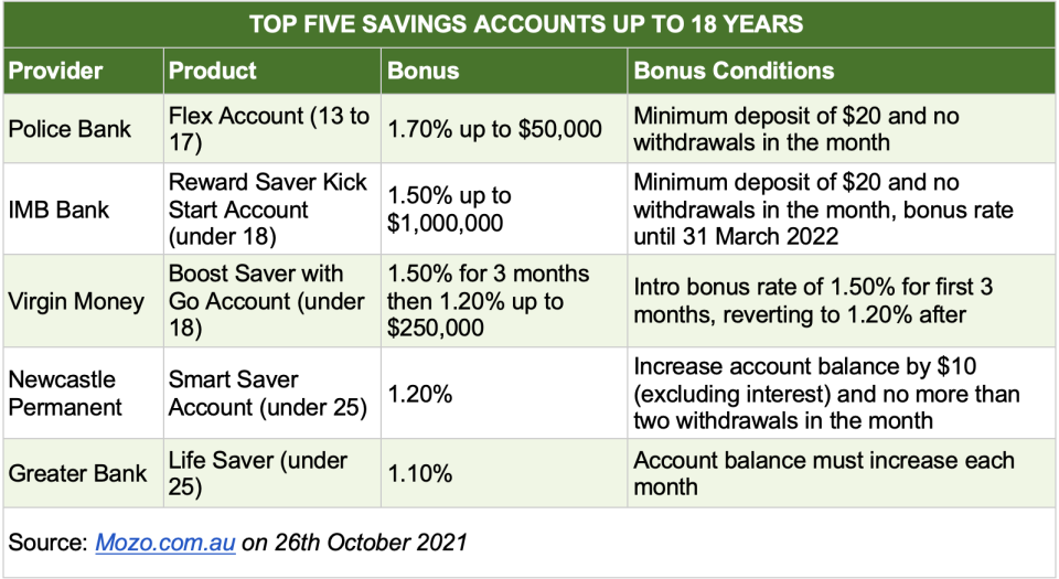 Chart showing the best savings accounts for kids
