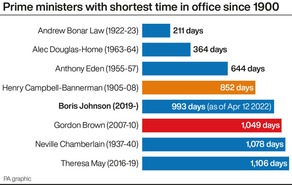 Prime ministers with shortest time in office since 1900. (PA)