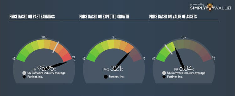 NasdaqGS:FTNT PE PEG Gauge Sep 29th 17