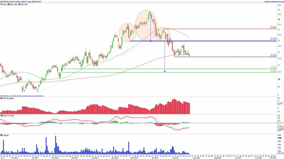 Repsol análisis técnico del valor 