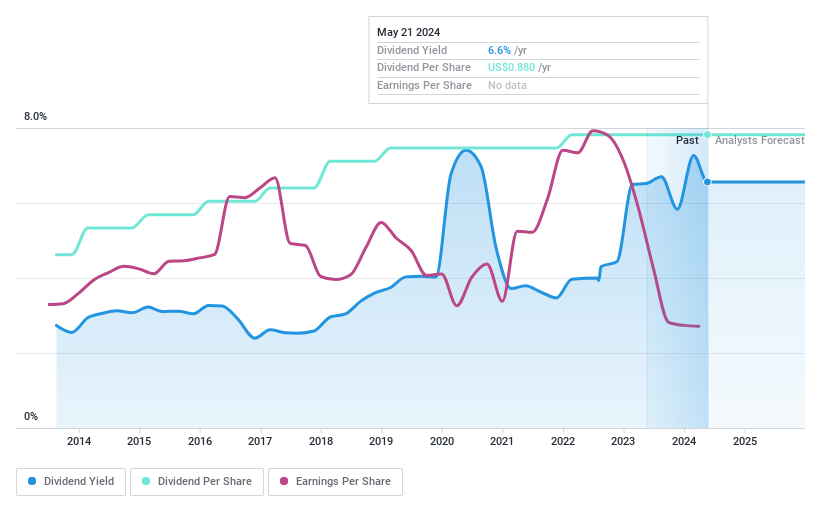 NasdaqGS:FFIC Dividend History as at Jul 2024