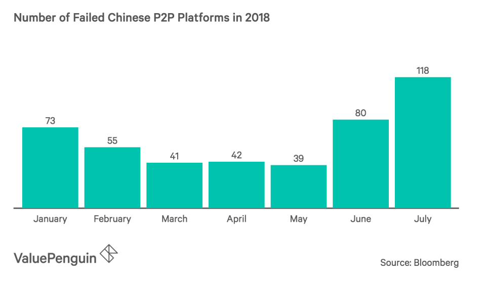 Number of failed Chinese P2P Platforms in 2018