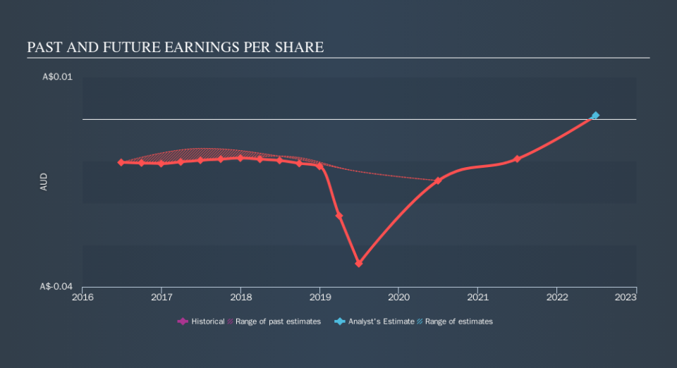 ASX:BLG Past and Future Earnings, November 12th 2019