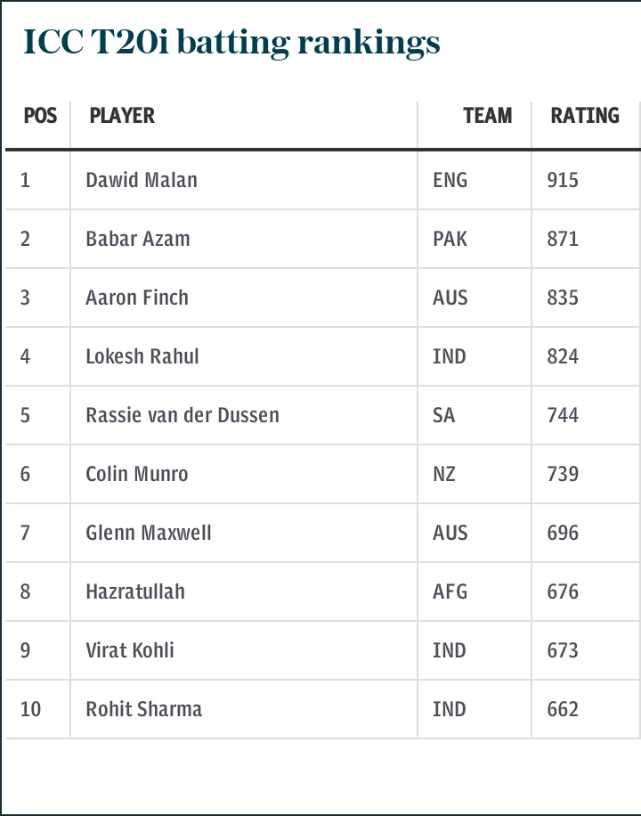 ICC T20i batting rankings