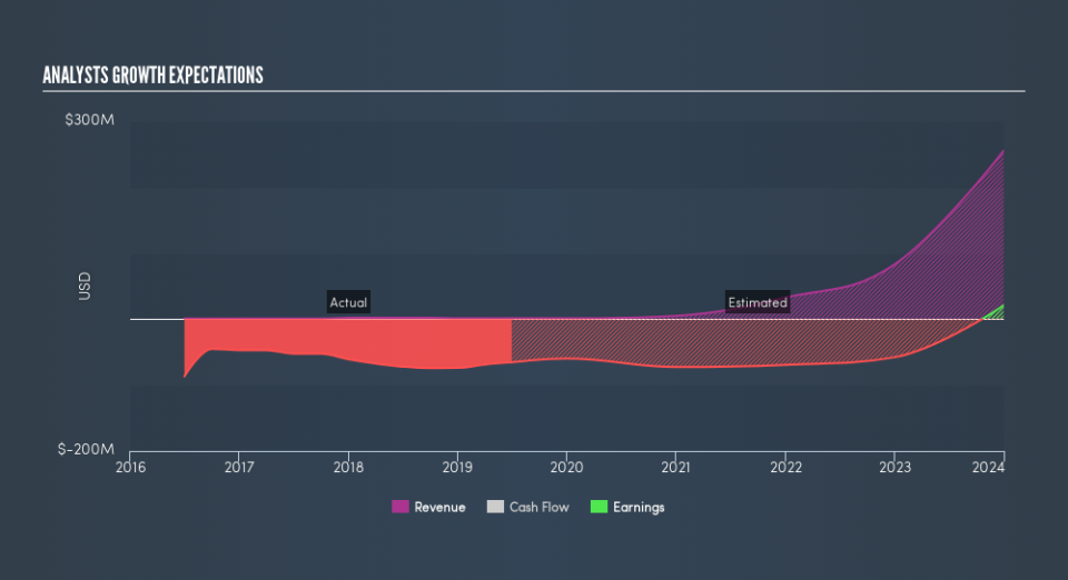 NasdaqGS:SNDX Past and Future Earnings, August 9th 2019