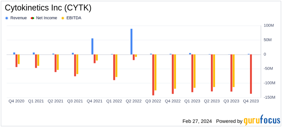 Cytokinetics Inc (CYTK) Reports Q4 and Full Year 2023 Financial Results