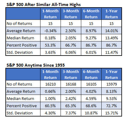 spx returns after new high since 1955