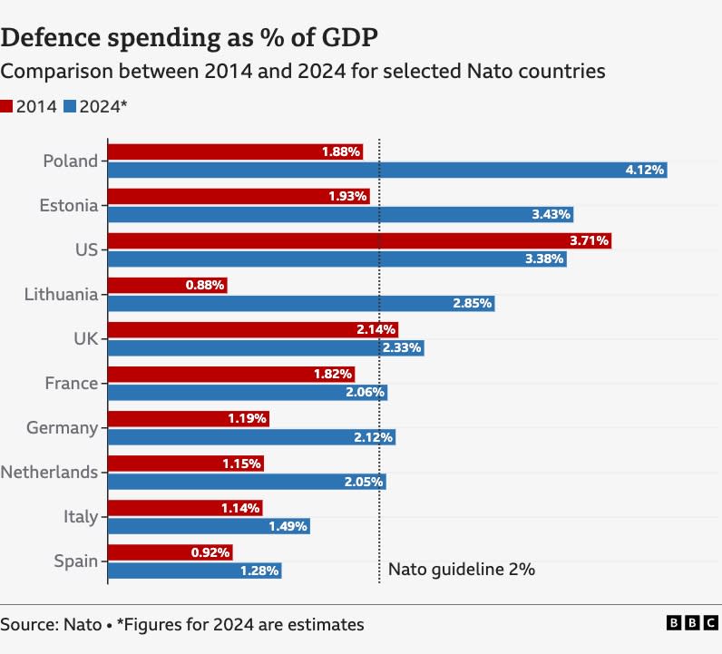 Chart showing Nato countries' defence spending as a percentage of GDP