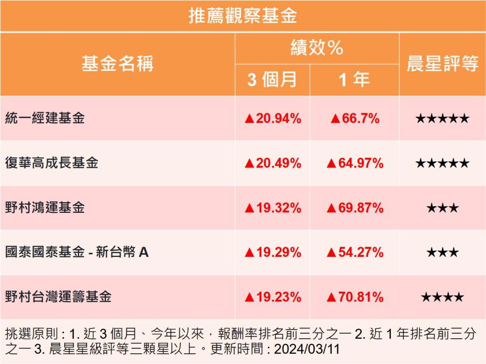 【Y投資風向球】台股衝上2萬點 台股基金要不要落袋？