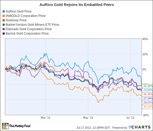 AUQ Chart