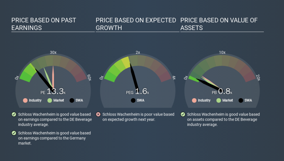 XTRA:SWA Price Estimation Relative to Market, January 23rd 2020