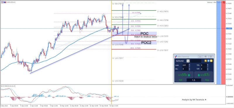 NZD/USD Progressive Zig-Zag Uptrend