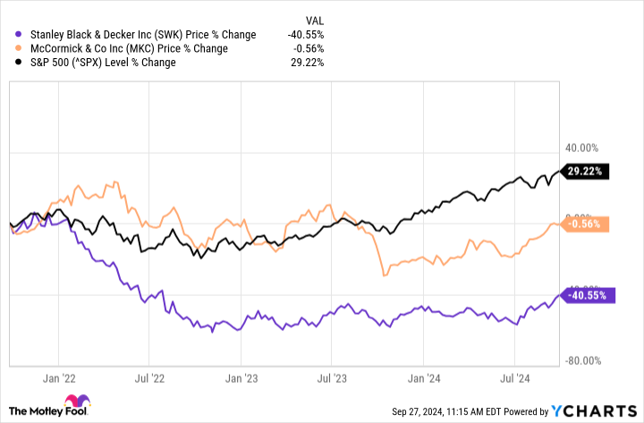 SWK Chart