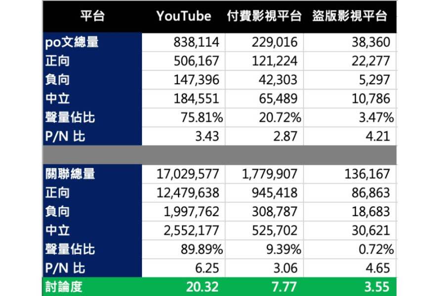 【Lowi AI大數據台灣影音消費新趨勢3-1】台人熱愛免費YouTube Netflix與Disney+熱力不減 223