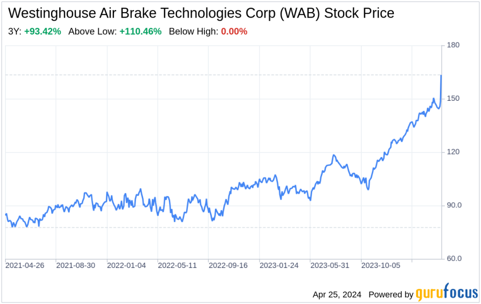 Decoding Westinghouse Air Brake Technologies Corp (WAB): A Strategic SWOT Insight