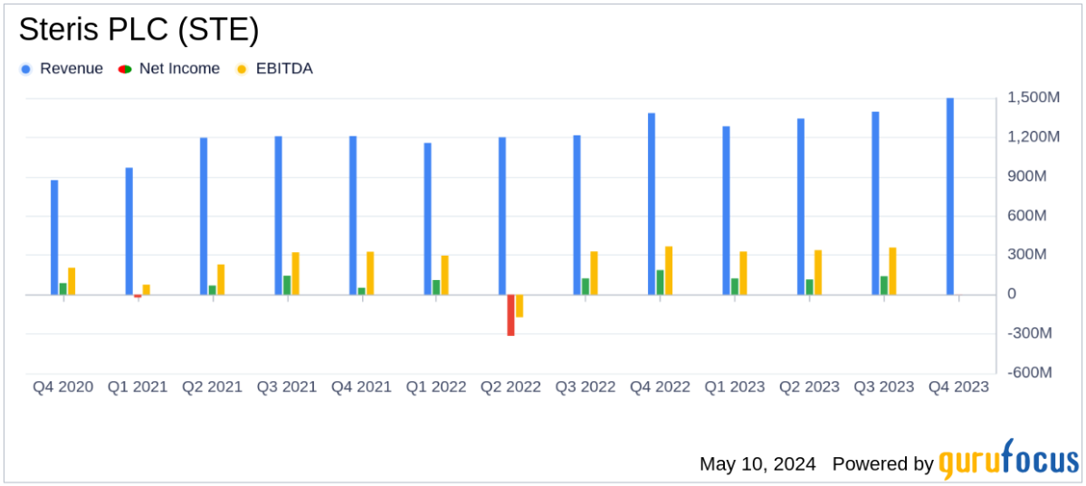 Steris PLC Fiscal 2024 Earnings: Surpasses Revenue Forecasts and Adjusted EPS Expectations