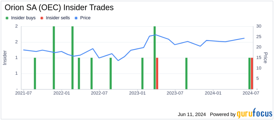 Insider Buying: CFO Jeffrey Glajch Acquires Shares of Orion SA (OEC)