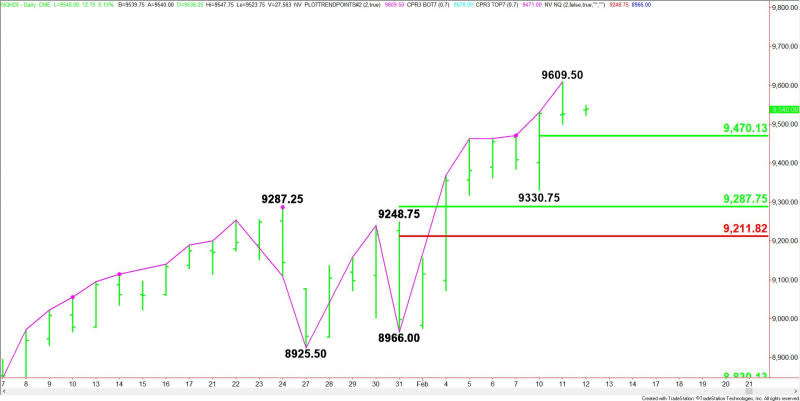 Daily March E-mini NASDAQ-100 Index