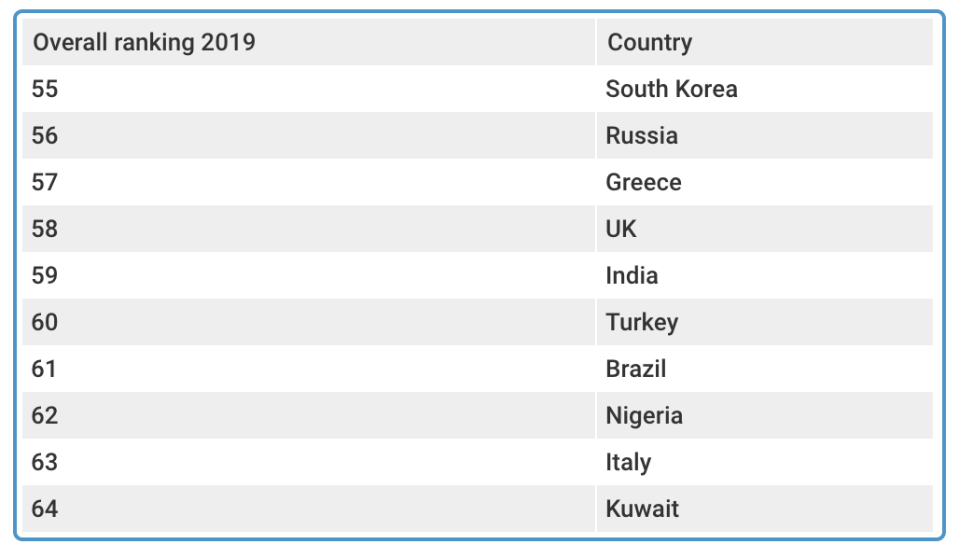 Table: Internations/Yahoo Finance