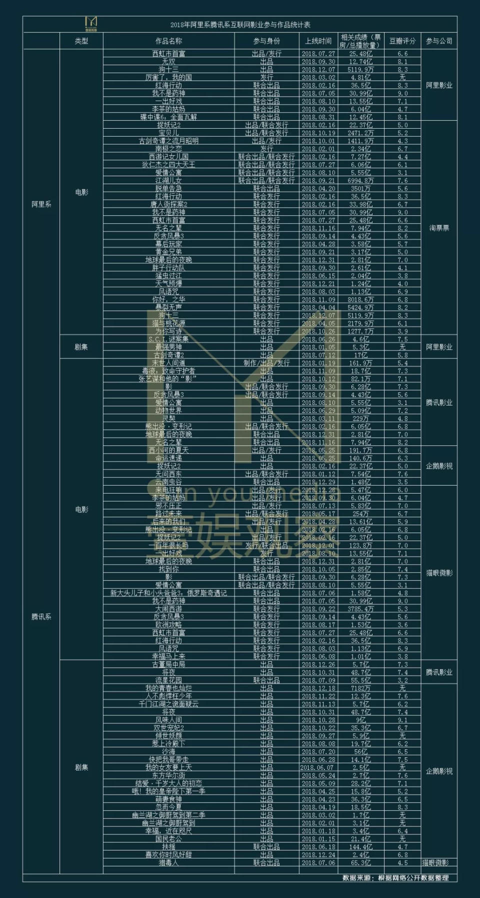 八年後，互聯網影業還剩幾個梯隊？