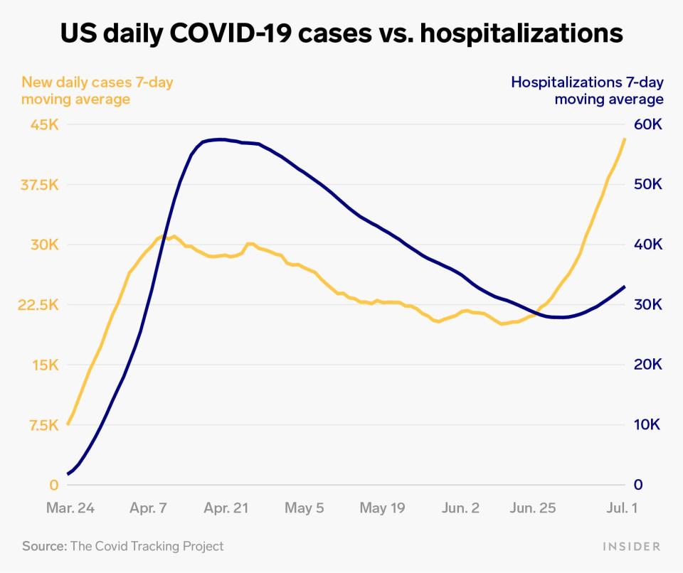 US daily covid 19 cases vs hospitalizations