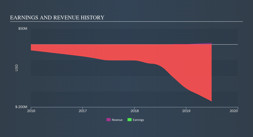 NasdaqGM:ZLAB Income Statement, September 11th 2019