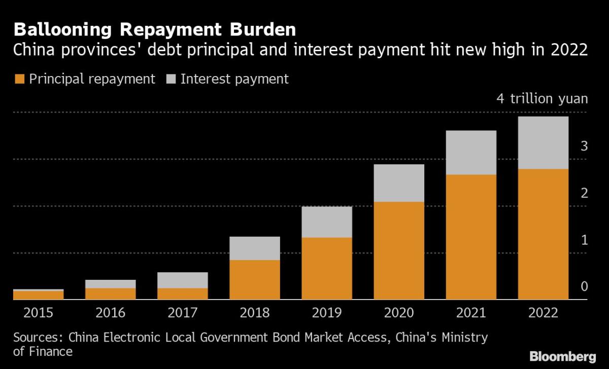 China Debt Blowout Rings Alarm Bells as Leadership Meets