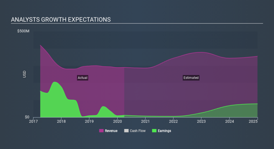 NYSE:CXP Past and Future Earnings May 6th 2020