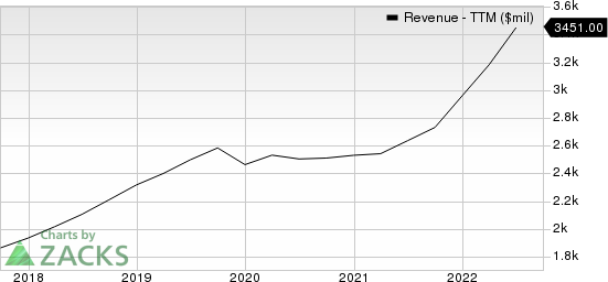 TransUnion Revenue (TTM)