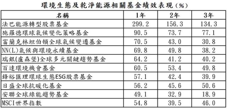 資料來源：Bloomberg、晨星；資料日期：截至2021/3/31；報酬率統一以美元計算