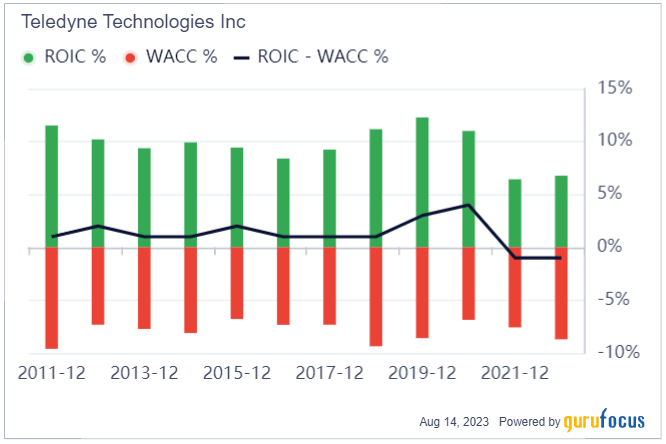 Is Teledyne Technologies (TDY) Modestly Undervalued? An In-depth Valuation Analysis