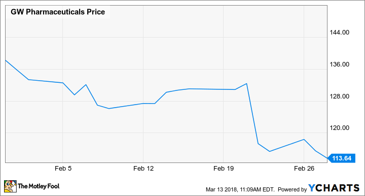 GWPH Chart