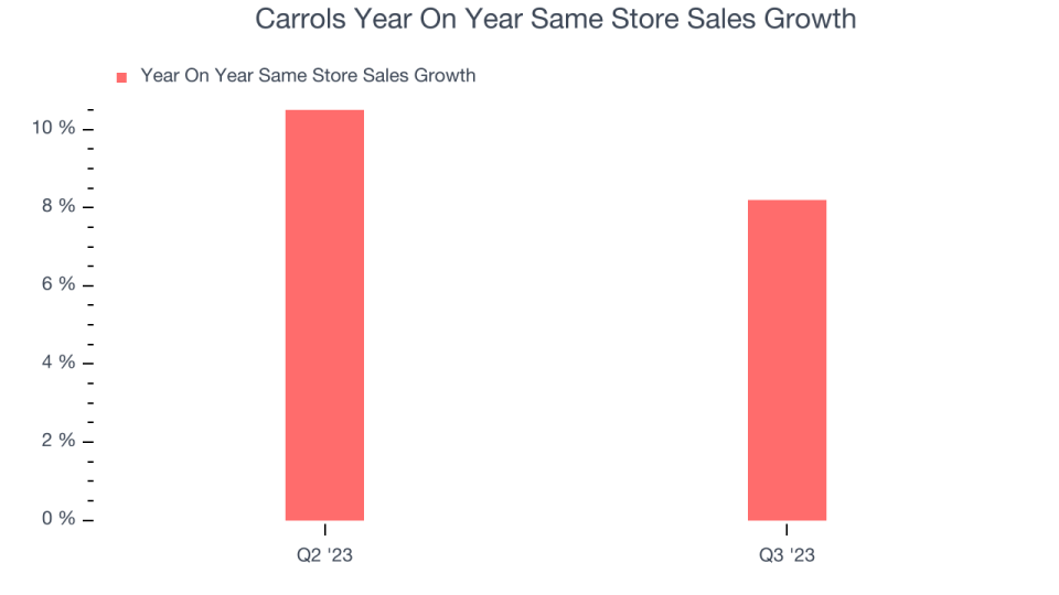 Carrols Year On Year Same Store Sales Growth